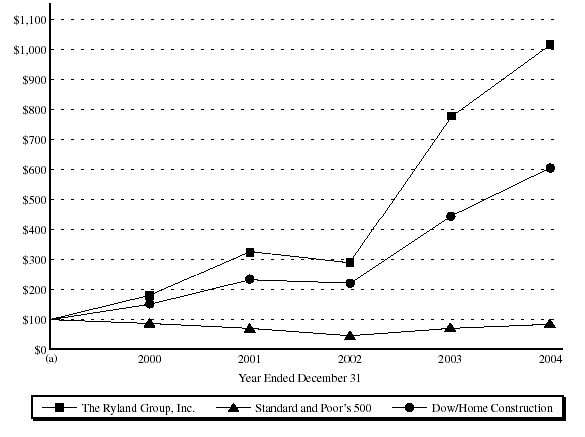 (PERFORMANCE GRAPH)